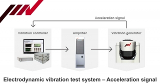 Acceleration signal, electrodynamic vibration test system, IMV Corp.
