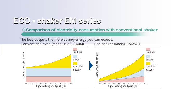 IMV Corporation, ECO vibration test system