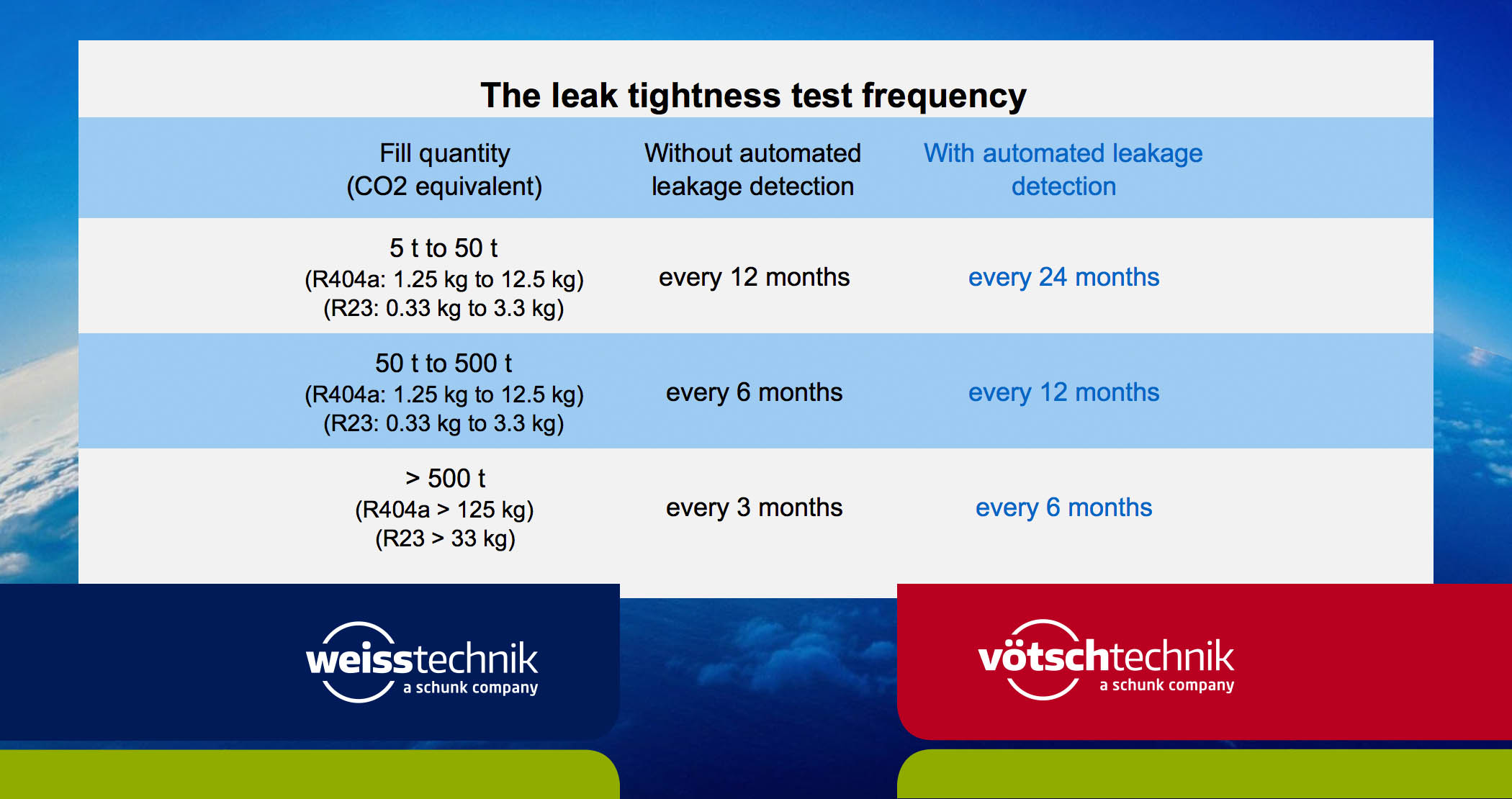 The leak tightness test frequency
