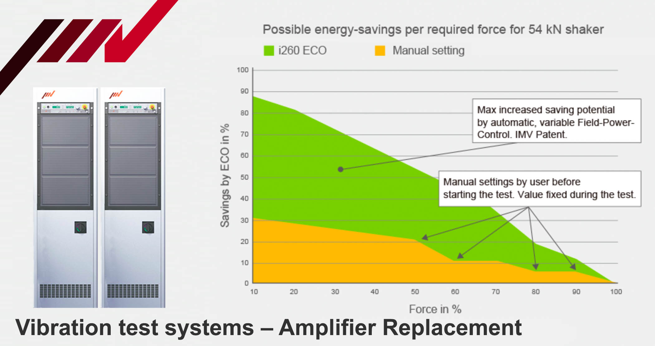 Vibration test systems – Amplifier replacement