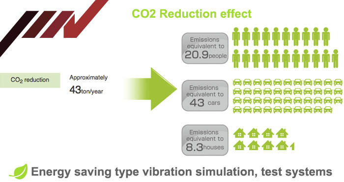 Rázó-tesztrendszer, CO2 csökkentés hatása, IMV Corp