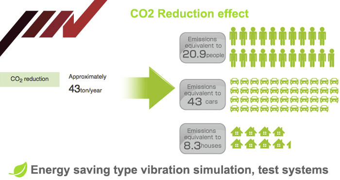 Electrodynamic test system, CO2 reduction effect, IMV Corp